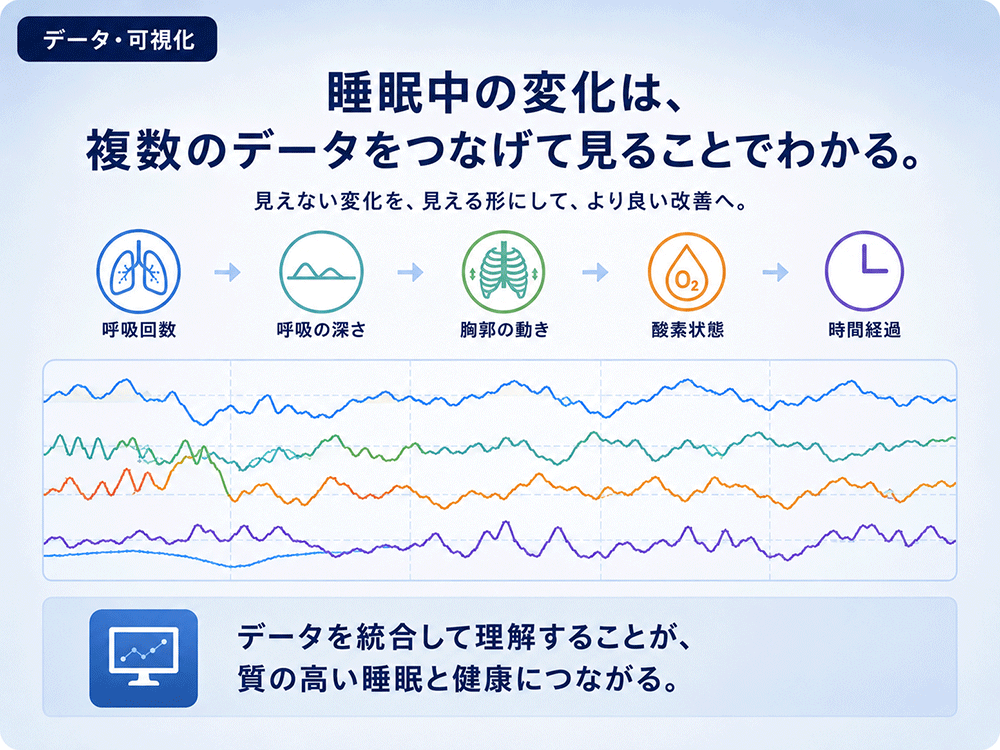 睡眠中の呼吸回数・深さ・胸郭・酸素・時間変化を可視化する概要図