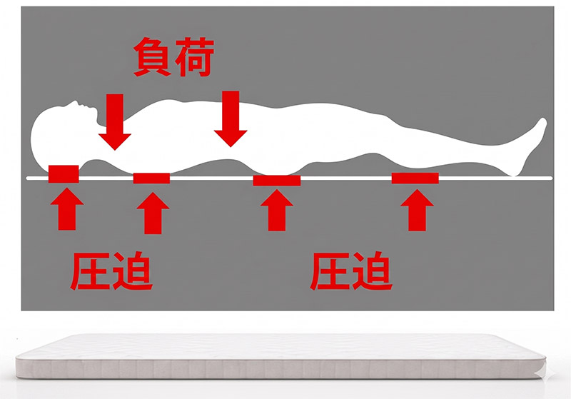 通常の寝具による圧迫と負荷