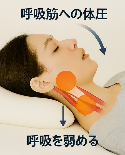 首の圧迫により呼吸が弱くなるイメージ